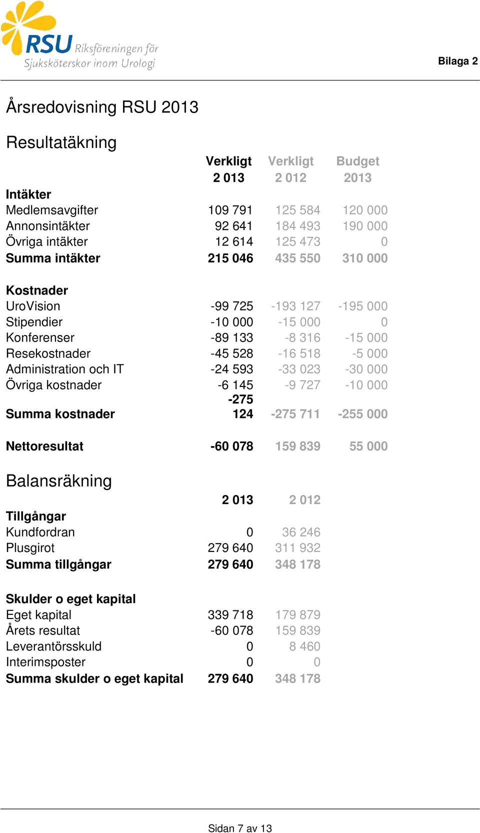 Administration och IT -24 593-33 023-30 000 Övriga kostnader -6 145-9 727-10 000 Summa kostnader -275 124-275 711-255 000 Nettoresultat -60 078 159 839 55 000 Balansräkning 2 013 2 012 Tillgångar