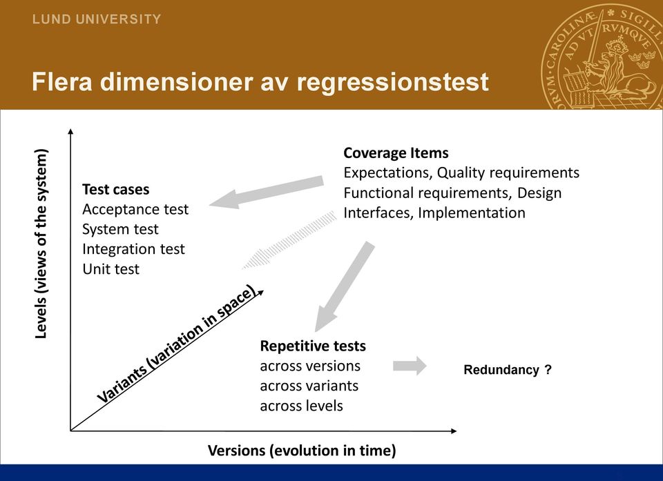 Quality requirements Functional requirements, Design Interfaces, Implementation Repetitive