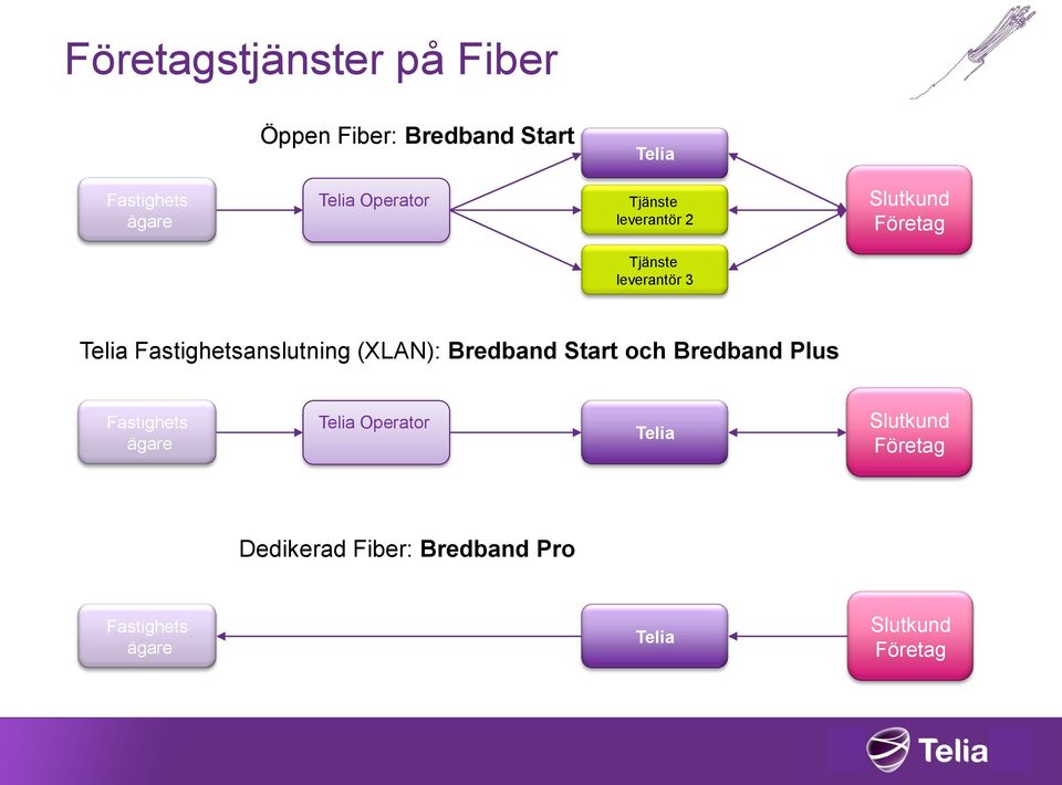 Fastighetsanslutning (XLAN): Bredband Start och Bredband Plus Fastighets ägare Telia