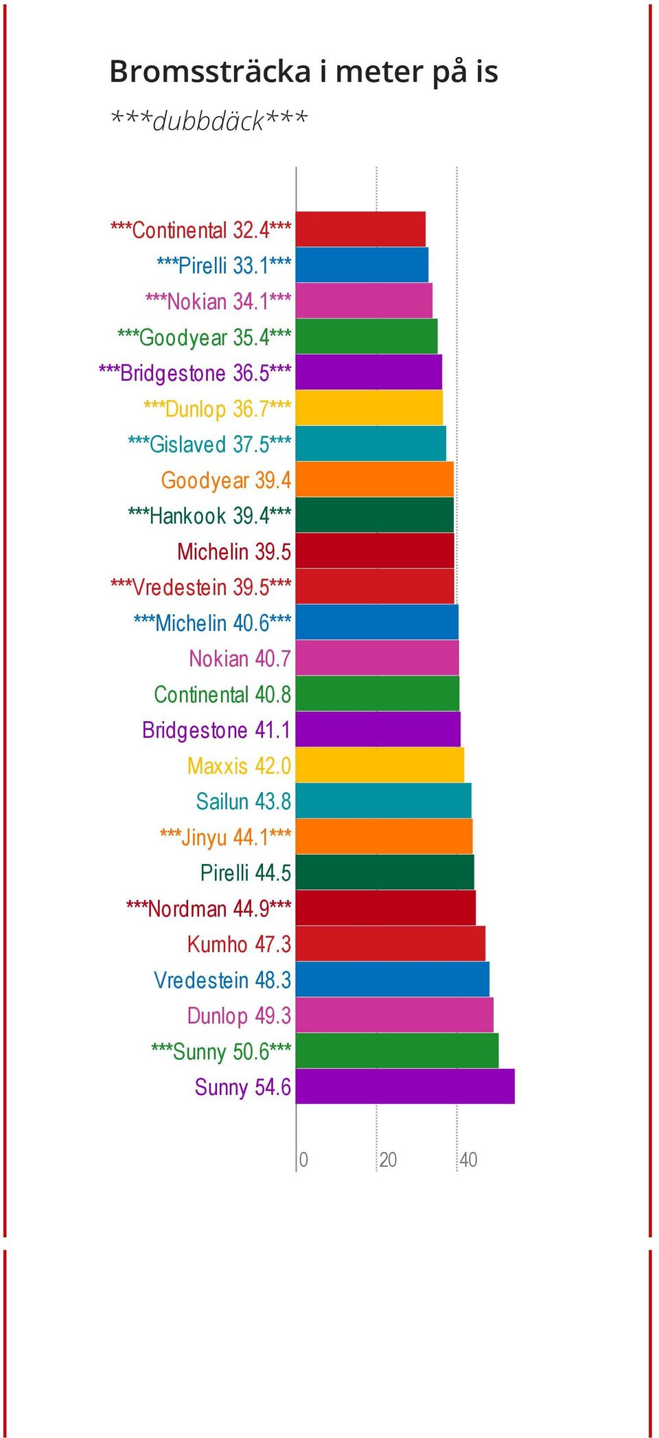 5 ***Vredestein 39.5*** ***Michelin 40.6*** Nokian 40.7 Continental 40.8 Bridgestone 41.1 Maxxis 42.0 Sailun 43.