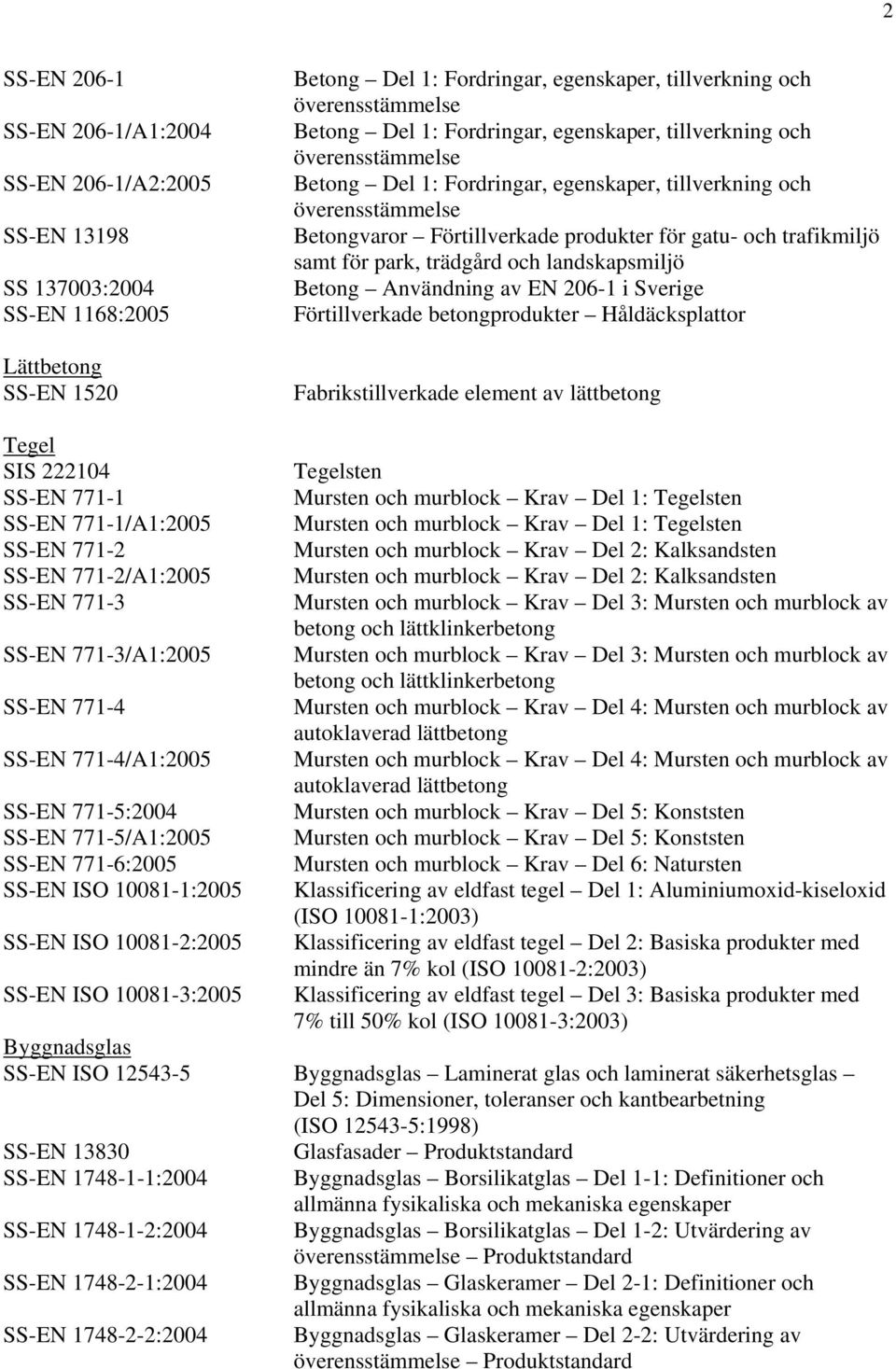 Användning av EN 206-1 i Sverige Förtillverkade betongprodukter Håldäcksplattor Fabrikstillverkade element av lättbetong Tegel SIS 222104 SS-EN 771-1 SS-EN 771-1/A1:2005 SS-EN 771-2 SS-EN