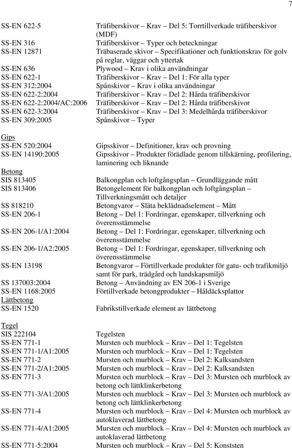 Träfiberskivor Krav Del 1: För alla typer Spånskivor Krav i olika användningar Träfiberskivor Krav Del 2: Hårda träfiberskivor Träfiberskivor Krav Del 2: Hårda träfiberskivor Träfiberskivor Krav Del