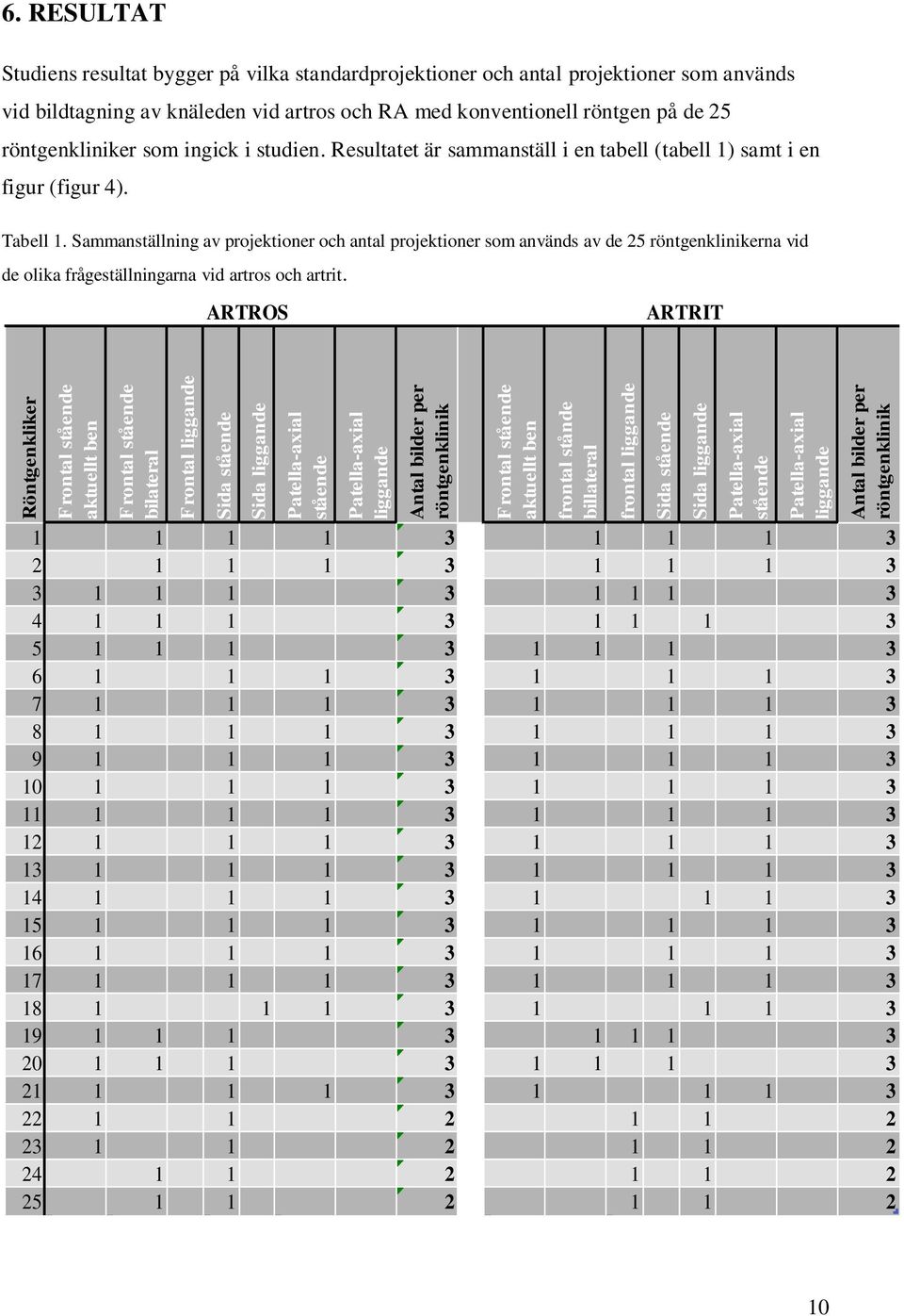 RESULTAT Studiens resultat bygger på vilka standardprojektioner och antal projektioner som används vid bildtagning av knäleden vid artros och RA med konventionell röntgen på de 25 röntgenkliniker som