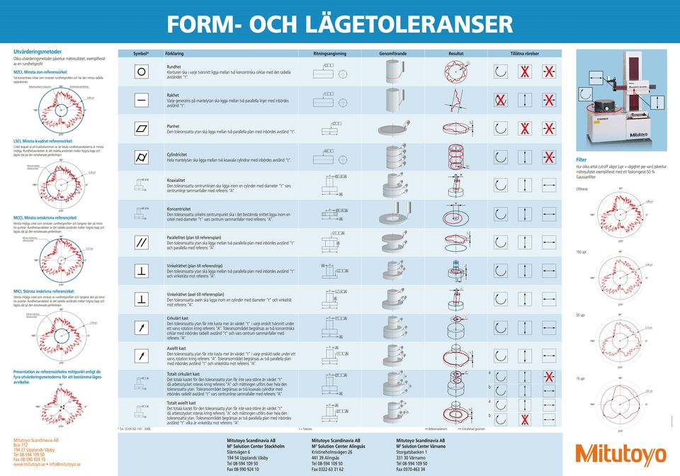 Referenscirkelns mipunk Exrherd periferilinje Symol* Förklring Riningsngivning Genomförnde Resul Tillån rörelser Rundhe Konuren sk i vrje värsni ligg melln vå koncenrisk cirklr med de rdiell vsånde.