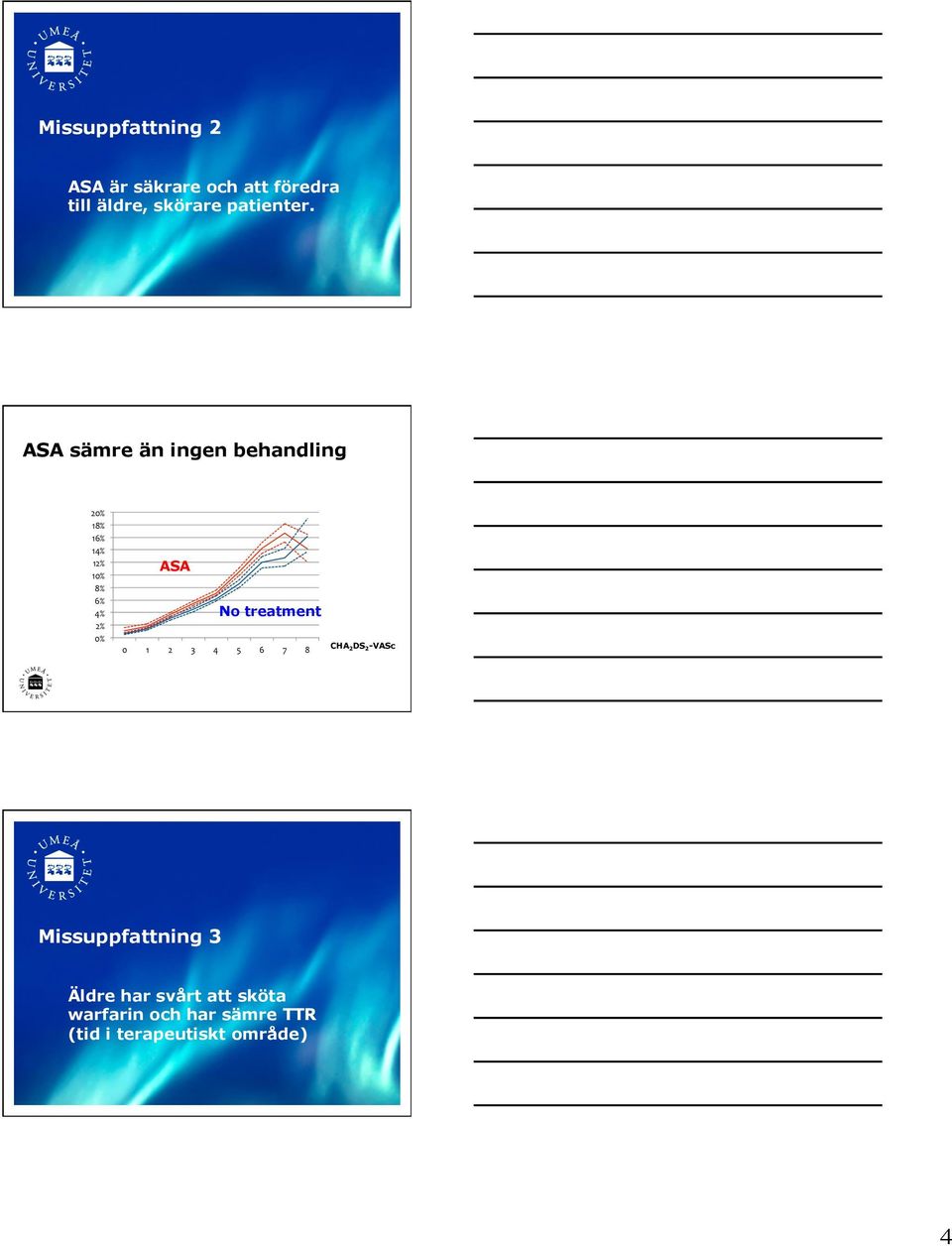 ASA sämre än ingen behandling 2% 18% 16% 14% 12% 1% 8% 6% 4% 2% % ASA No