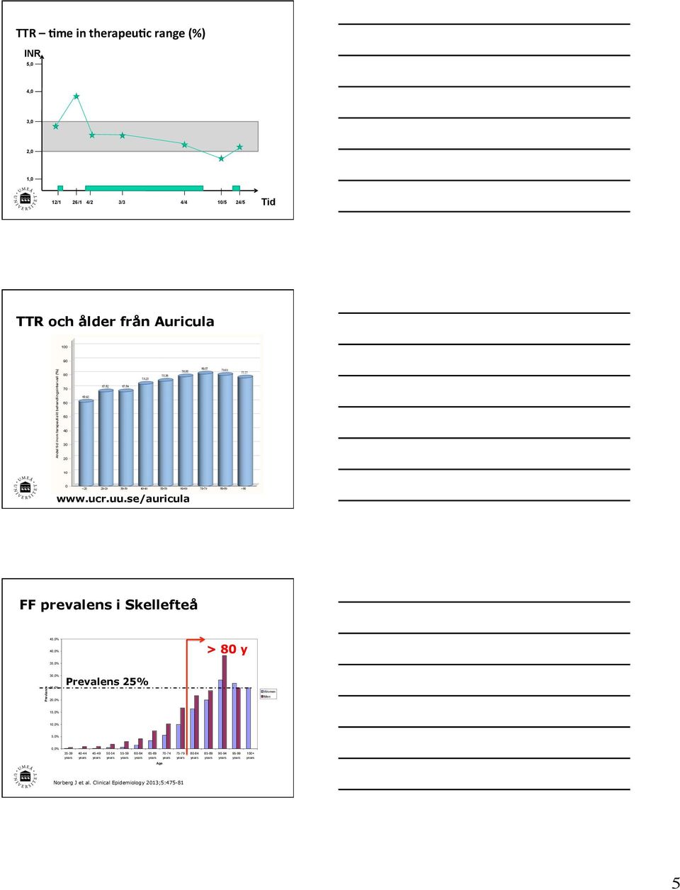 se/auricula FF prevalens i Skellefteå Prevalence of atrial fibrillation for men and women in 5-year age groups