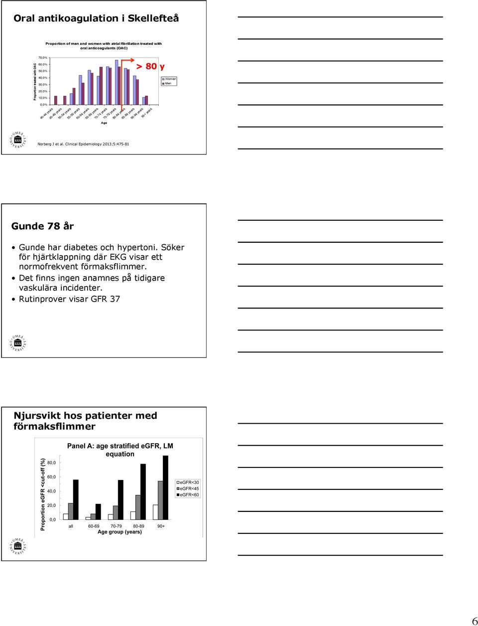 Clinical Epidemiology 213;5:475-81 Gunde 78 år Gunde har diabetes och hypertoni. Söker för hjärtklappning där EKG visar ett normofrekvent förmaksflimmer.