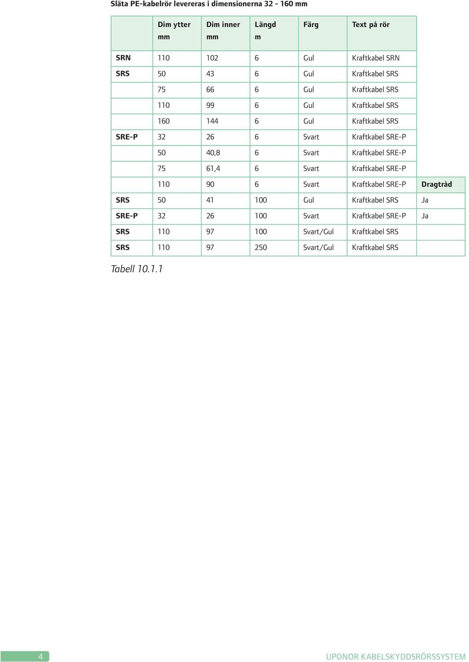 Svart Kraftkabel SRE-P 75 61,4 6 Svart Kraftkabel SRE-P 110 90 6 Svart Kraftkabel SRE-P Dragtråd SRS 50 41 100 Gul Kraftkabel SRS Ja SRE-P 32 26