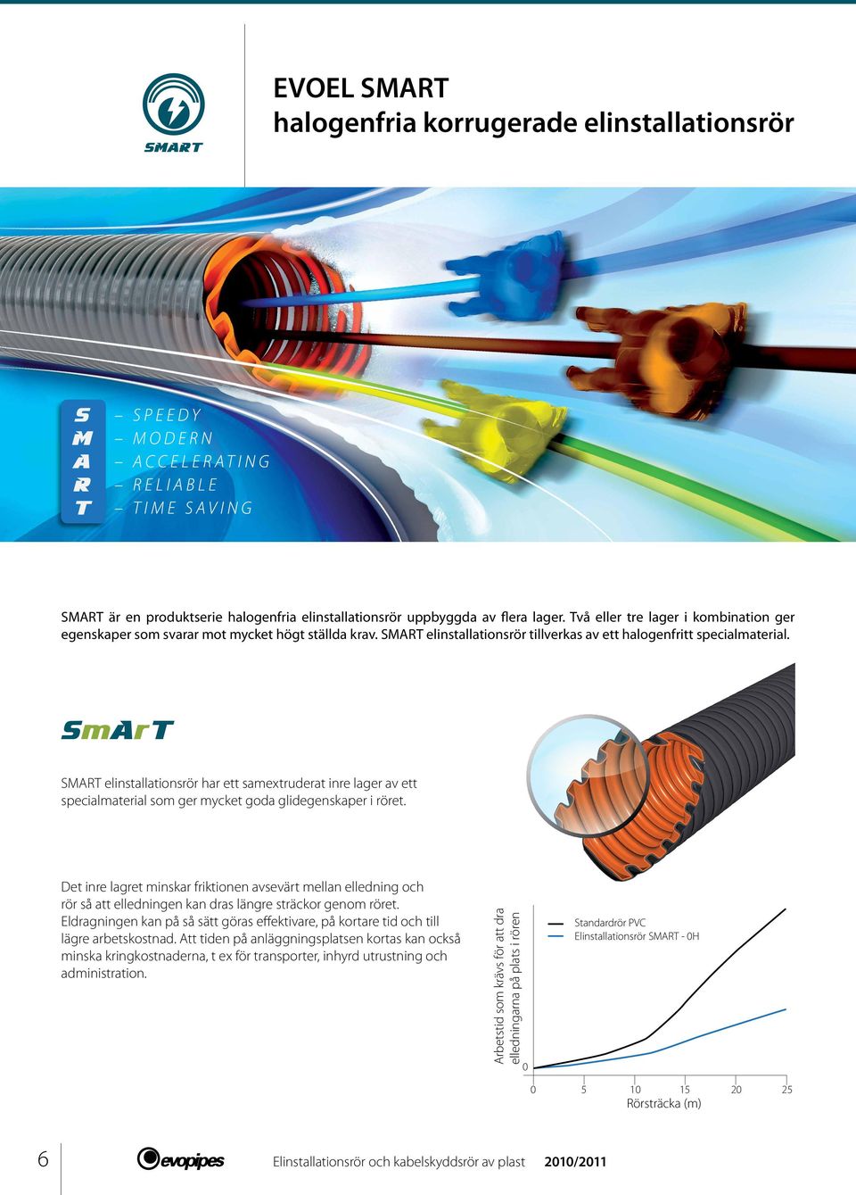 SmArT SMART elinstallationsrör har ett samextruderat inre lager av ett specialmaterial som ger mycket goda glidegenskaper i röret.