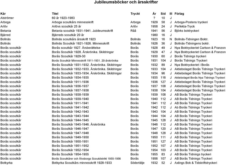 Jubileumsskrift Råå 1941 56 J Björks boktryckeri Bjärred Bjärreds scoutkår 20 år 1980 16 J Bollnäs Bollnäs scoutkårs årsskrift 1923 Bollnäs 1923 16 N Bollnäs-Tidningen Boktr.