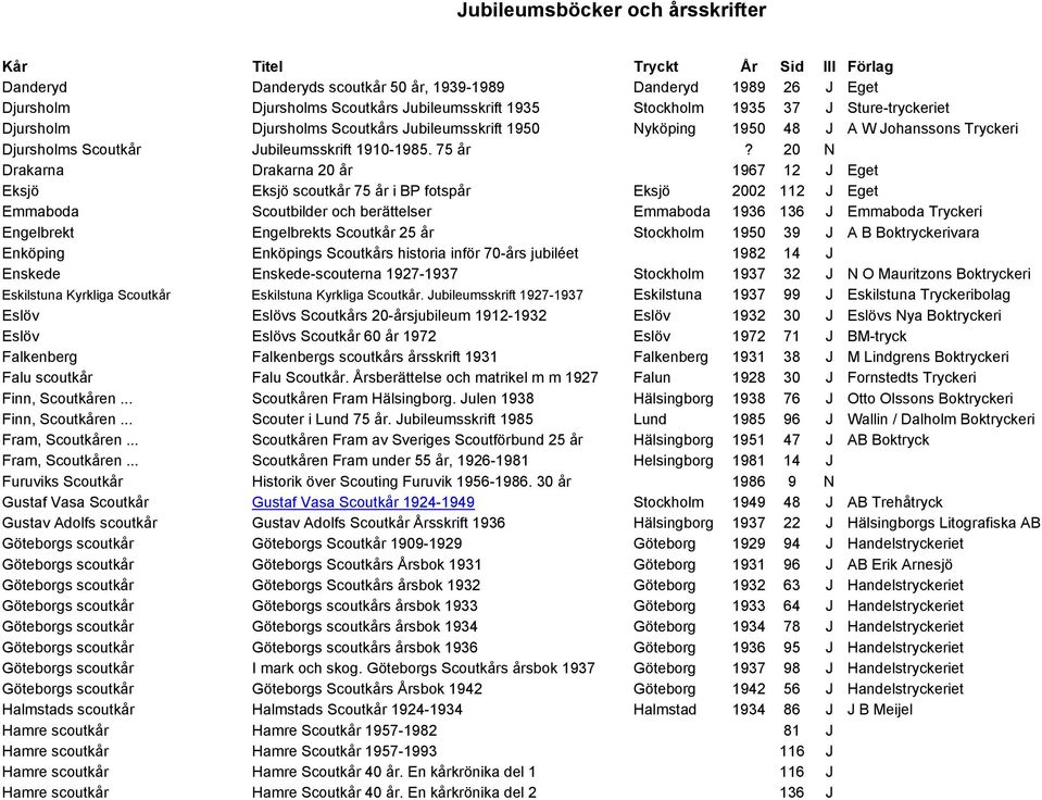 20 N Drakarna Drakarna 20 år 1967 12 J Eget Eksjö Eksjö scoutkår 75 år i BP fotspår Eksjö 2002 112 J Eget Emmaboda Scoutbilder och berättelser Emmaboda 1936 136 J Emmaboda Tryckeri Engelbrekt