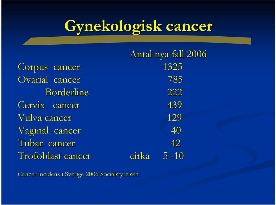cancer 129 Vaginal cancer 40 Tubar cancer 42 Trofoblast