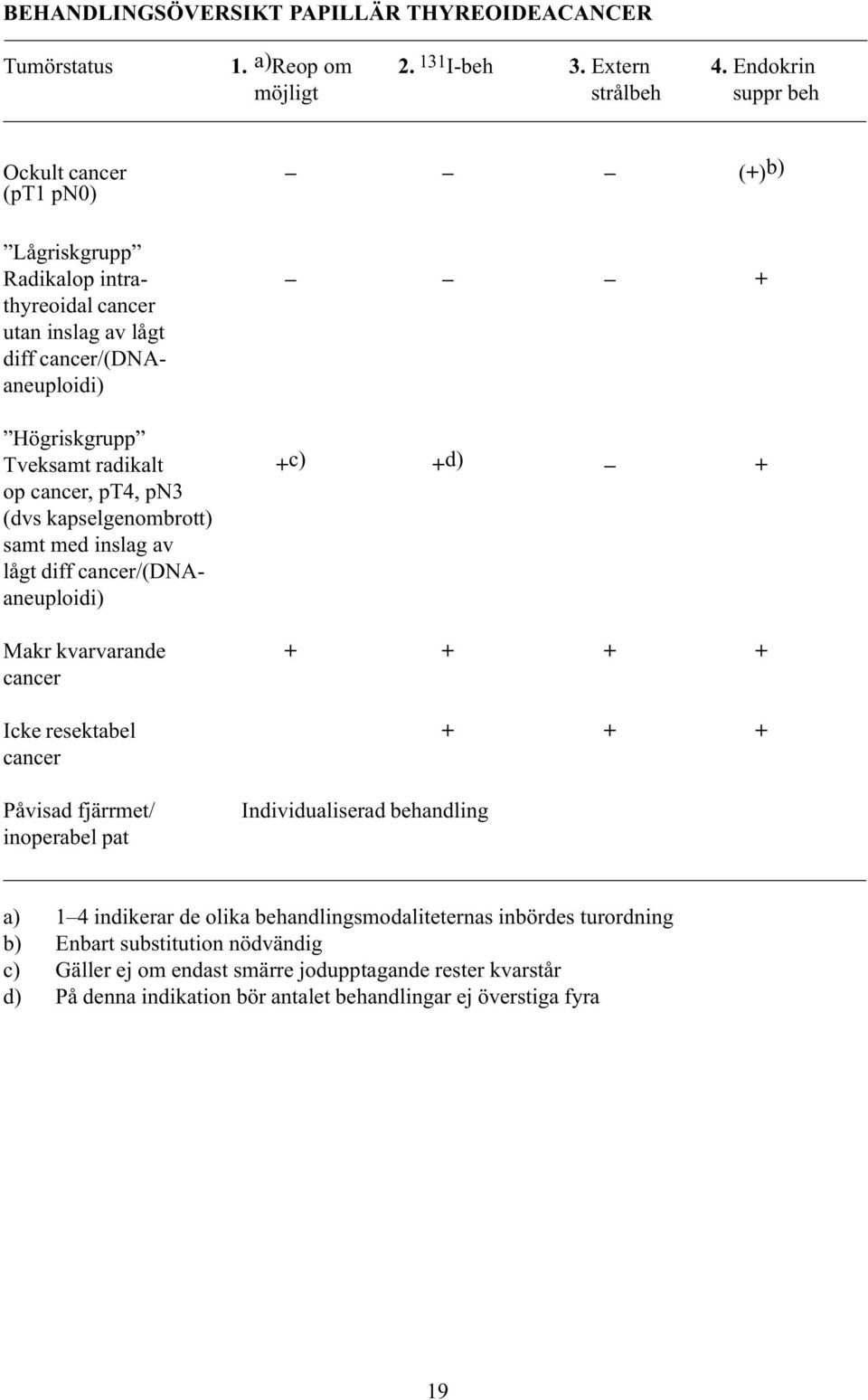 radikalt + c) + d) + op cancer, pt4, pn3 (dvs kapselgenombrott) samt med inslag av lågt diff cancer/(dnaaneuploidi) Makr kvarvarande + + + + cancer Icke resektabel + + + cancer Påvisad