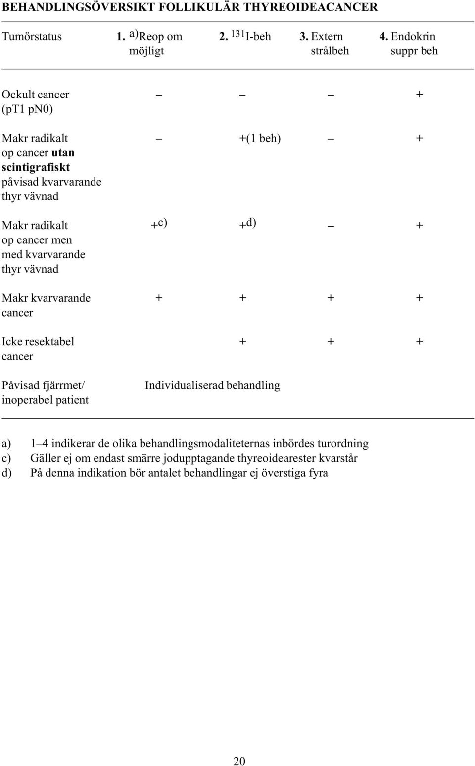 + c) + d) + op cancer men med kvarvarande thyr vävnad Makr kvarvarande + + + + cancer Icke resektabel + + + cancer Påvisad fjärrmet/ inoperabel patient