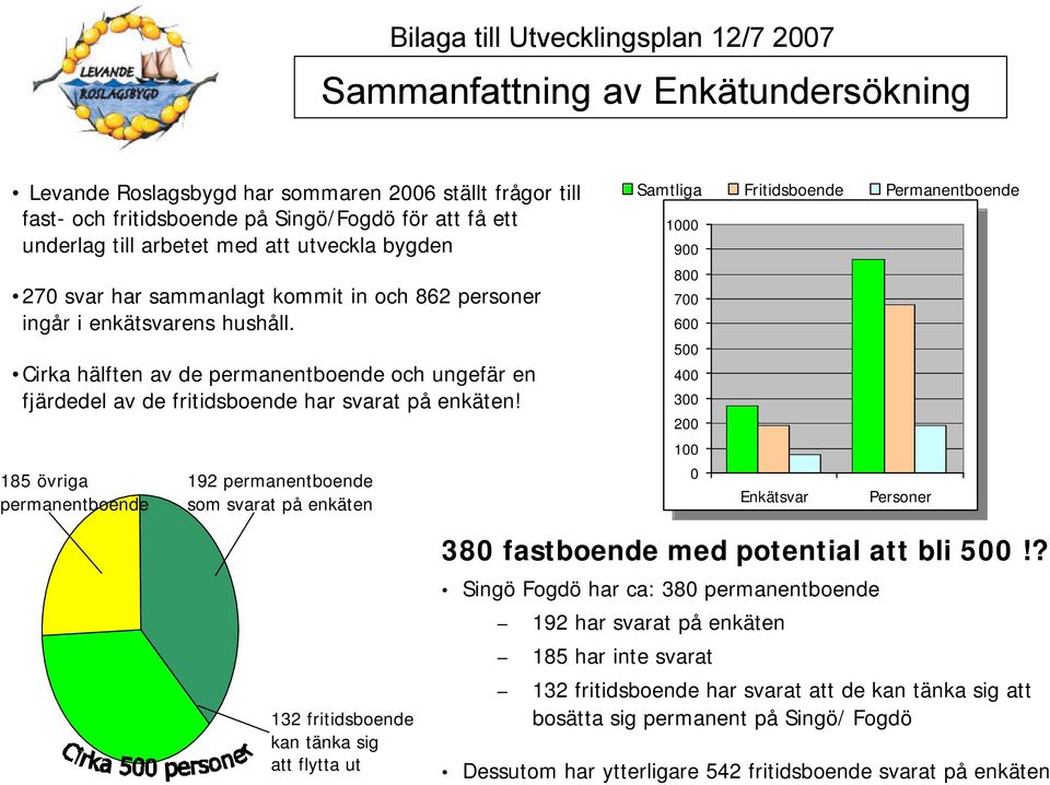 Cirka hälften av de permanentboende och ungefär en fjärdedel av de fritidsboende har svarat på enkäten!