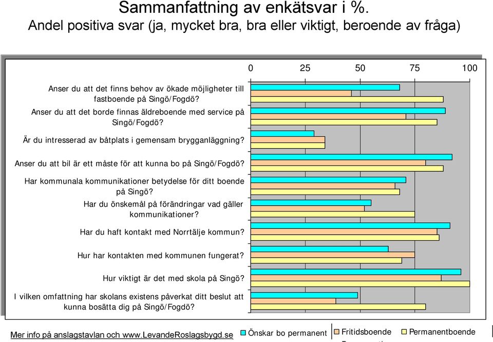 Singö/Fogdö? fastboende på Singö/Fogdö? Anser du att det borde finnas äldreboende med service på Anser du att det borde finnas äldreboende med service på Singö/Fogdö? Singö/Fogdö? Är du intresserad av båtplats i gemensam brygganläggning?