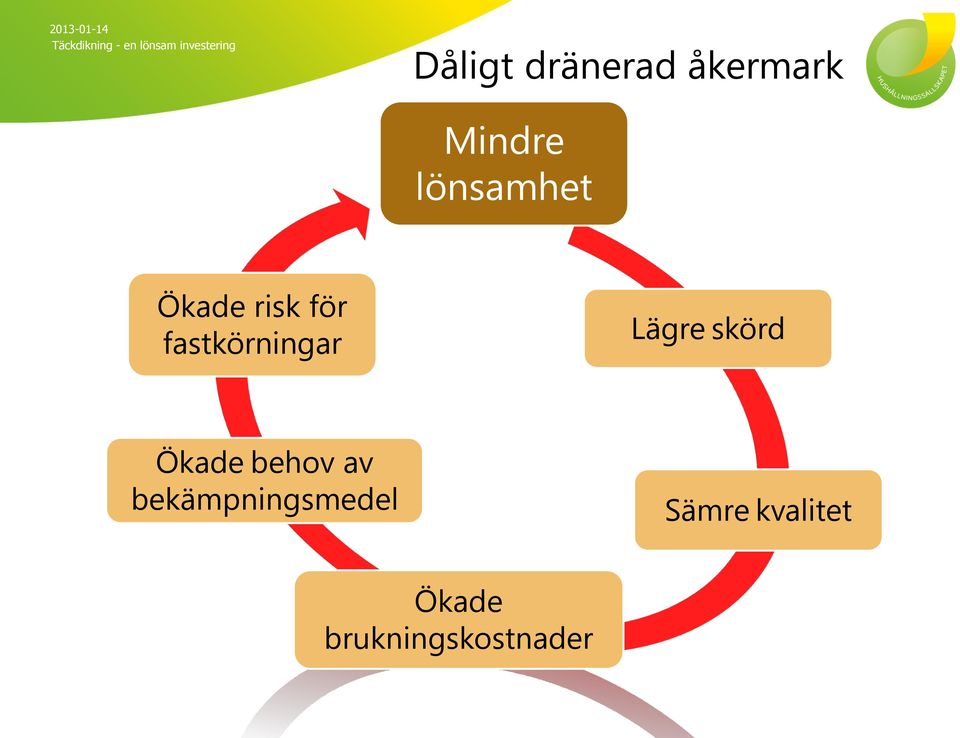 Lägre skörd Ökade behov av