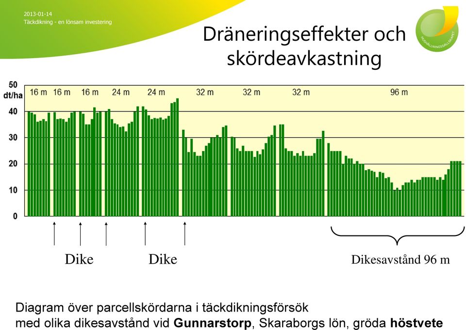 parcellskördarna i täckdikningsförsök med olika