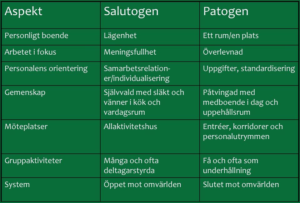 standardisering Påtvingad med medboende i dag och uppehållsrum Möteplatser Allaktivitetshus Entréer, korridorer och