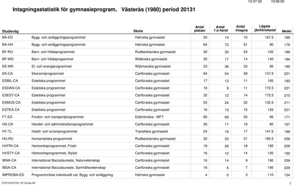 gymnasiet 25 14 14 17 194 EE-WK El- och energiprogrammet Wijkmanska gymnasiet 33 33 95 36 19 EK-CA Ekonomiprogrammet Carlforsska gymnasiet 64 59 147.