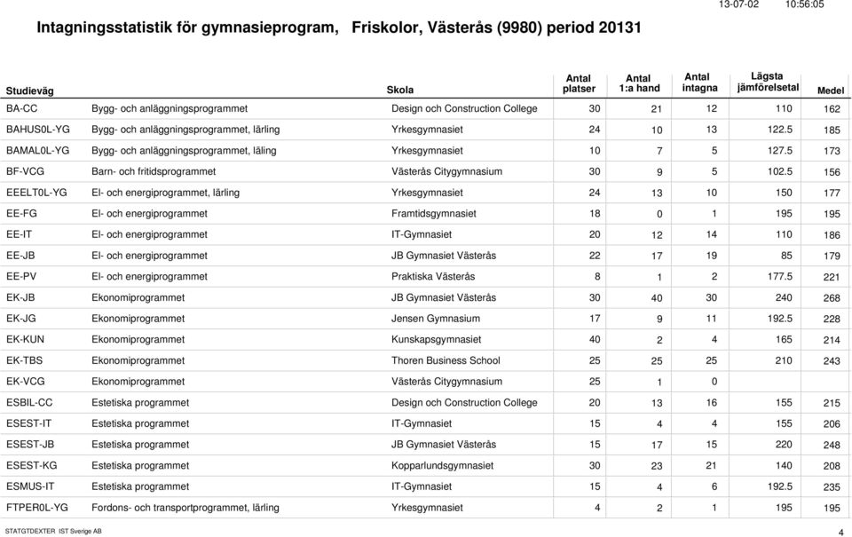 5 7 173 BF-VCG Barn- och fritidsprogrammet Västerås Citygymnasium 3 5 12.