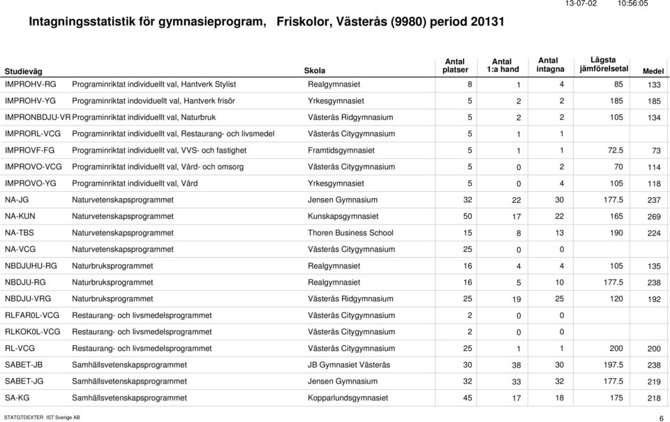 individuellt val, Restaurang- och livsmedel Västerås Citygymnasium 5 1 1 IMPROVF-FG Programinriktat individuellt val, VVS- och fastighet Framtidsgymnasiet 5 1 72.