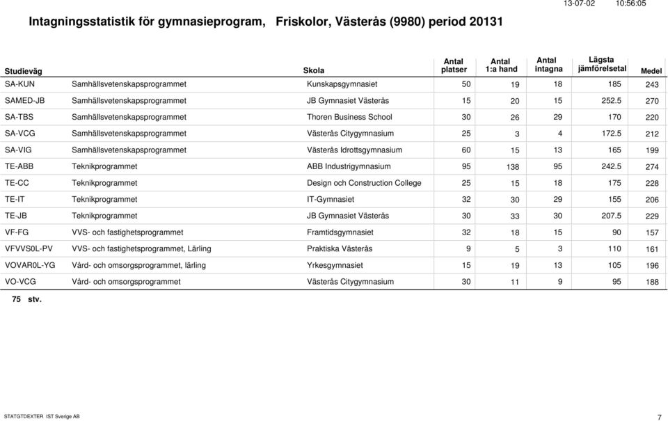 5 2 27 SA-TBS Samhällsvetenskapsprogrammet Thoren Business School 3 29 17 26 22 SA-VCG Samhällsvetenskapsprogrammet Västerås Citygymnasium 25 4 172.