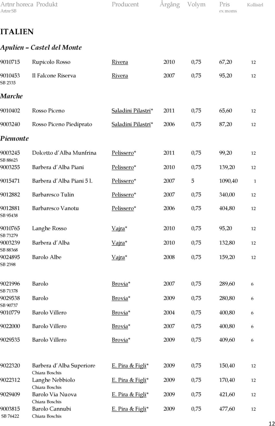 2010 0,75 139,20 12 9015471 Barbera d Alba Piani 5 l.