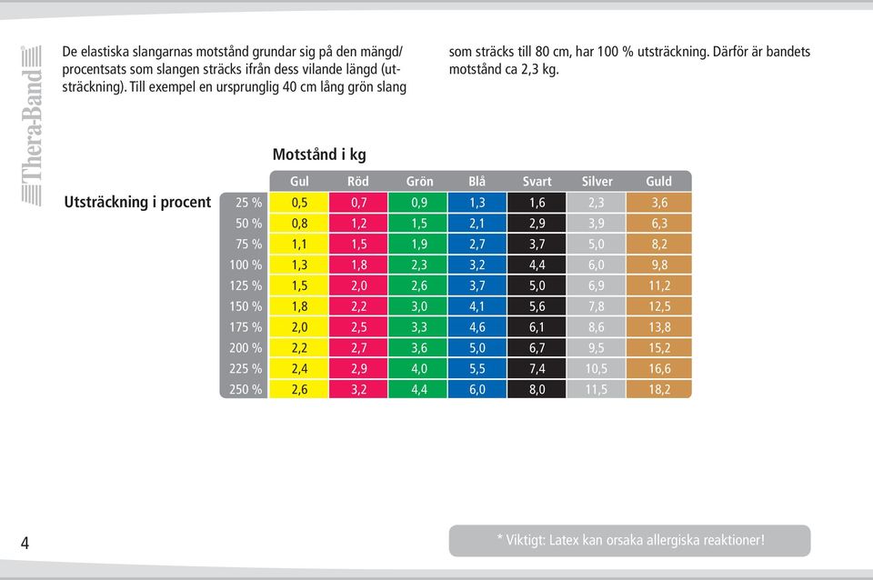 Motstånd i kg Gul Röd Grön Blå Svart Silver Guld Utsträckning i procent 25 % 0,5 0,7 0,9 1,3 1,6 2,3 3,6 50 % 0,8 1,2 1,5 2,1 2,9 3,9 6,3 75 % 1,1 1,5 1,9 2,7 3,7 5,0 8,2 100 % 1,3 1,8