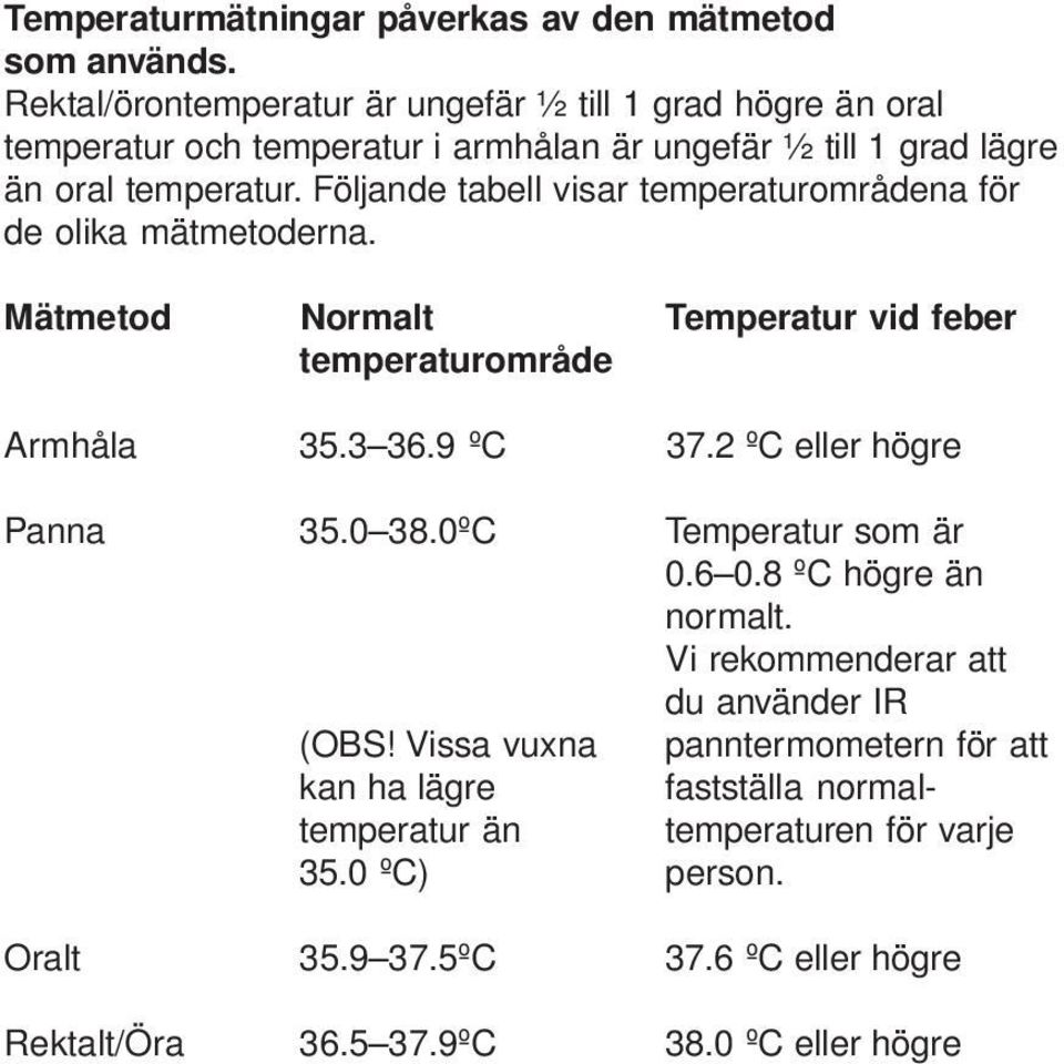 Följande tabell visar temperaturområdena för de olika mätmetoderna. Mätmetod Normalt Temperatur vid feber temperaturområde Armhåla 35.3 36.9 ºC 37.
