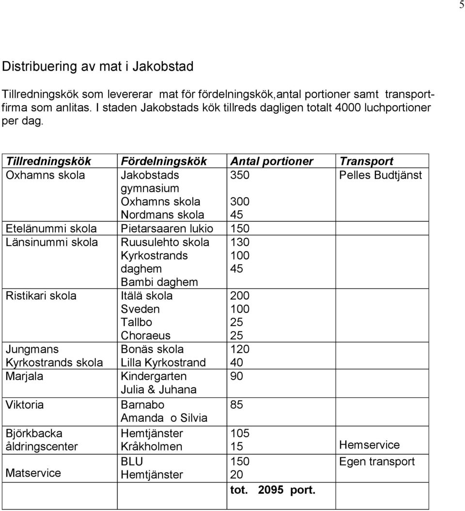 Tillredningskök Fördelningskök Antal portioner Transport Oxhamns skola Jakobstads 350 Pelles Budtjänst gymnasium Oxhamns skola Nordmans skola 300 45 Etelänummi skola Pietarsaaren lukio 150