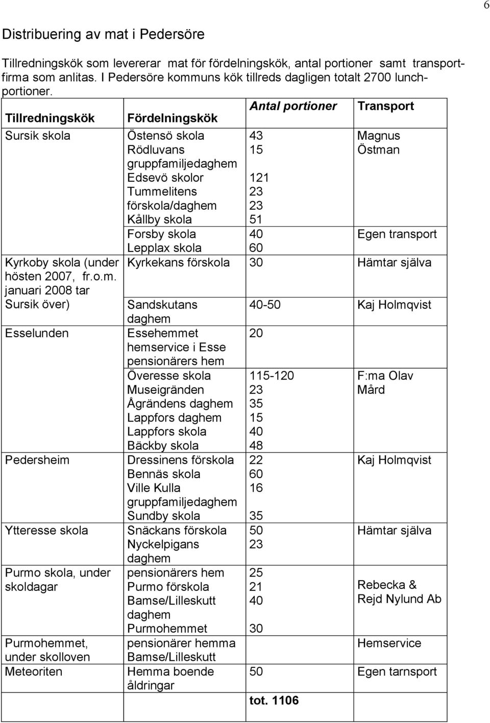 uns kök tillreds dagligen totalt 2700 lunchportioner. Antal portioner Transport Tillredningskök Fördelningskök Sursik skola Kyrkoby skola (under hösten 07, fr.o.m.