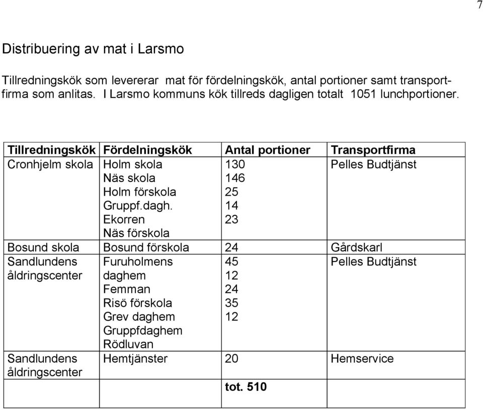 Tillredningskök Fördelningskök Antal portioner Transportfirma Cronhjelm skola Holm skola Näs skola Holm förskola Gruppf.dagh.