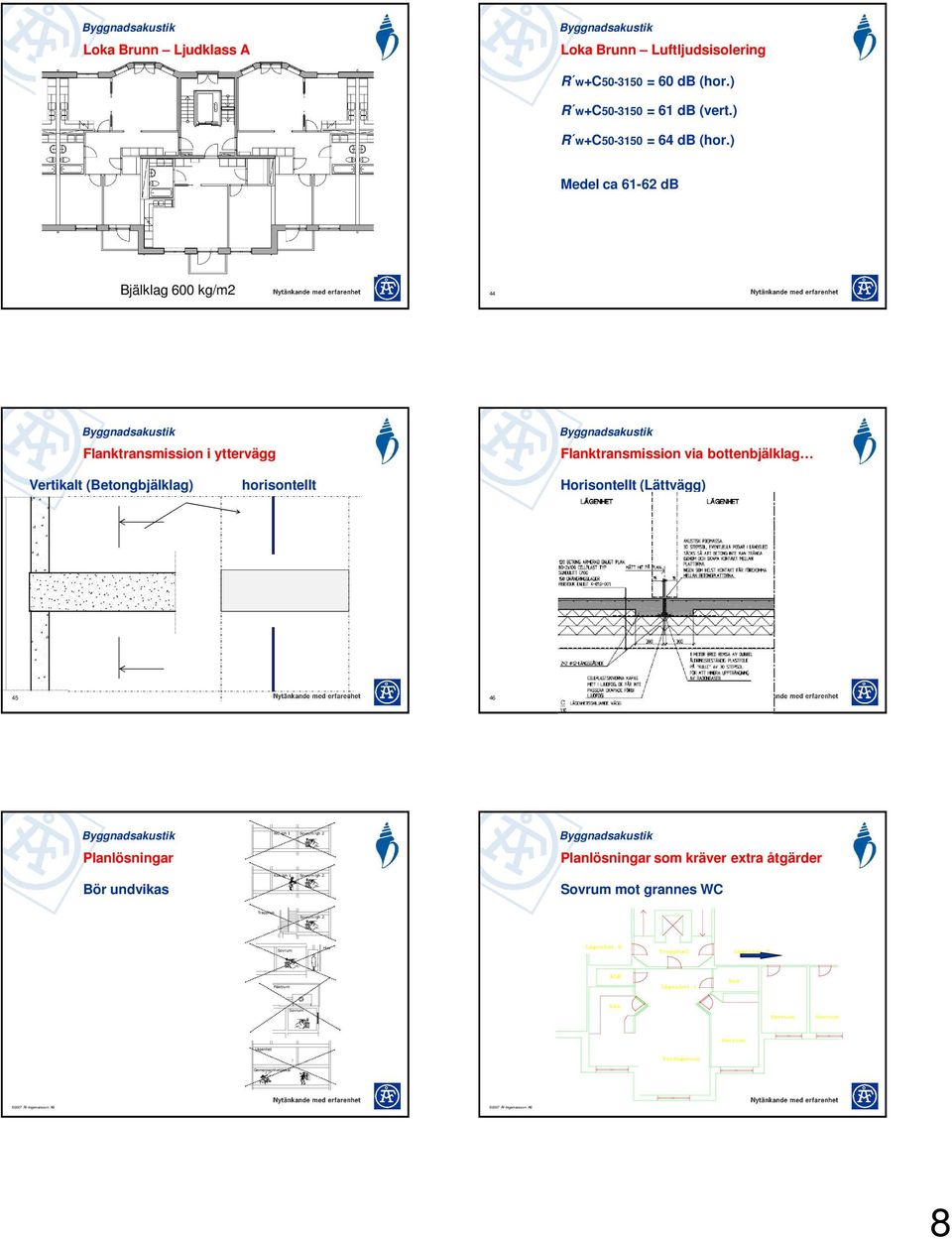 ) Medel ca 61-62 db Bjälklag 600 kg/m2 44 Flanktransmission i yttervägg Flanktransmission via bottenbjälklag Vertikalt