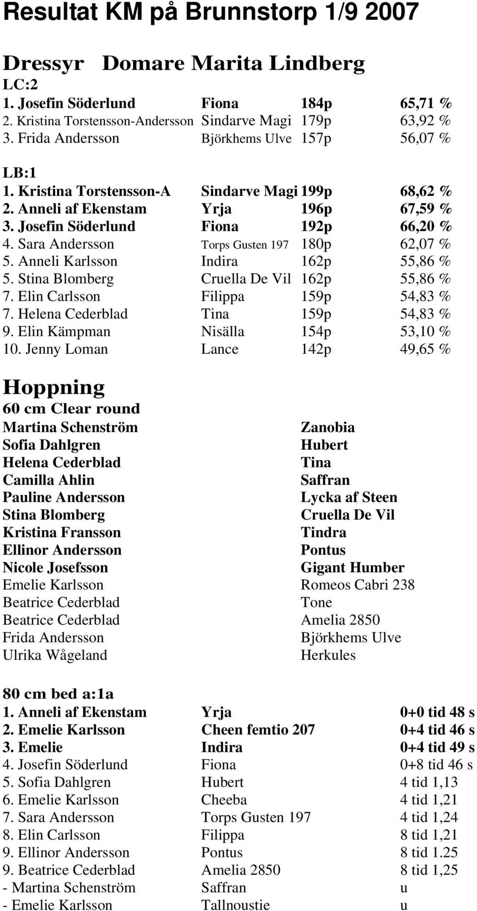 Sara Andersson Torps Gusten 197 180p 62,07 % 5. Anneli Karlsson Indira 162p 55,86 % 5. Stina Blomberg Cruella De Vil 162p 55,86 % 7. Elin Carlsson Filippa 159p 54,83 % 7.