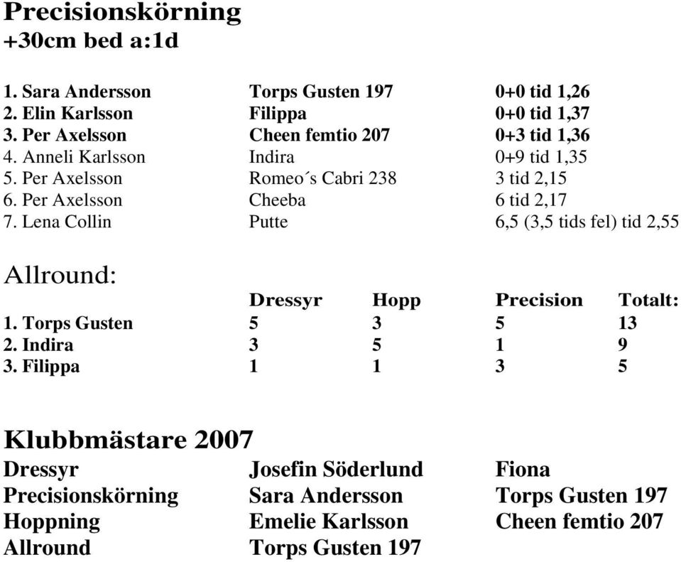 Per Axelsson Cheeba 6 tid 2,17 7. Lena Collin Putte 6,5 (3,5 tids fel) tid 2,55 Allround: Dressyr Hopp Precision Totalt: 1. Torps Gusten 5 3 5 13 2.