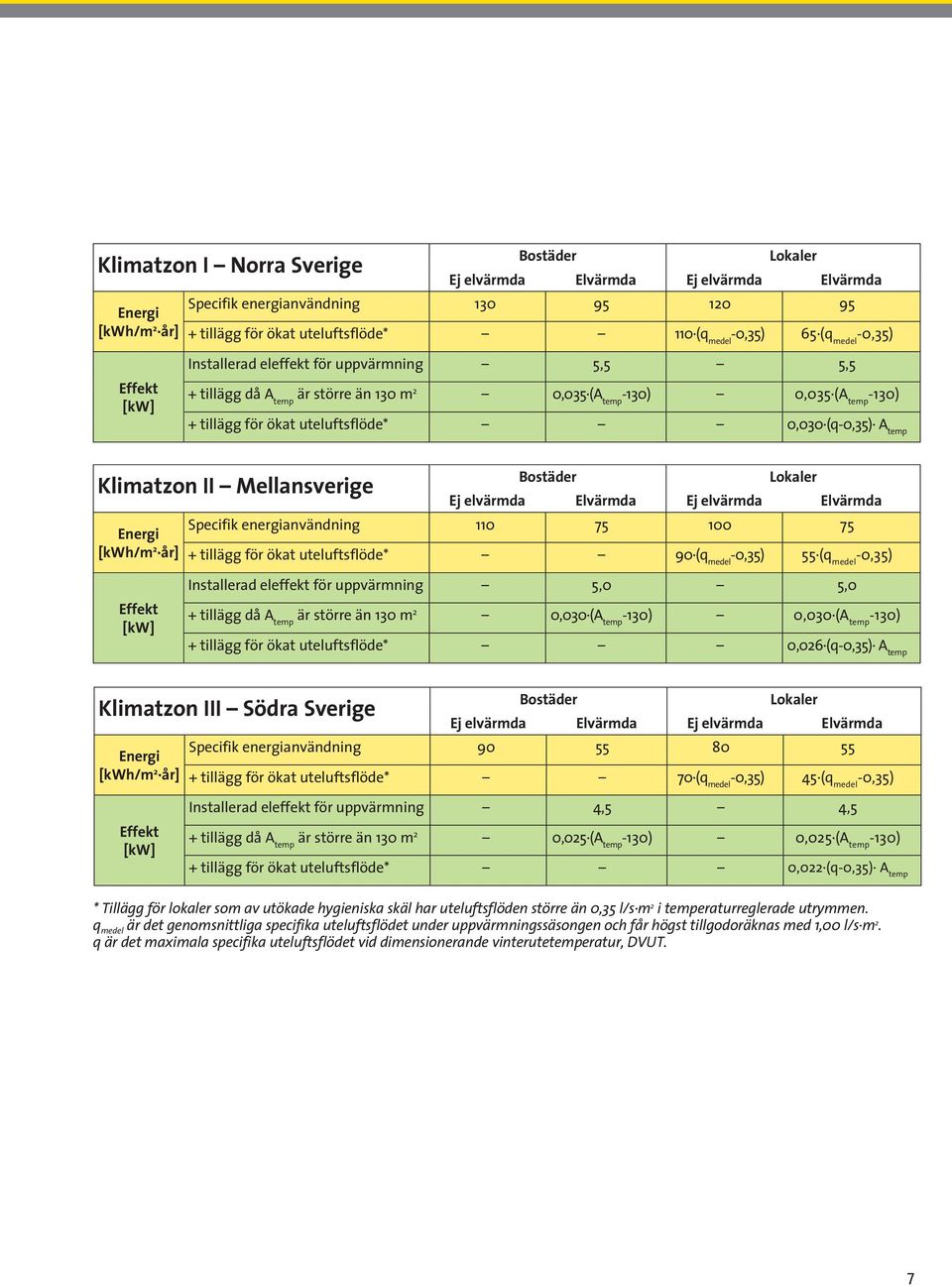 (q-0,35) A temp Klimatzon II Mellansverige Energi [kwh/m 2 år] Bostäder Lokaler Ej elvärmda Elvärmda Ej elvärmda Elvärmda Specifik energianvändning 110 75 100 75 + tillägg för ökat uteluftsflöde* 90