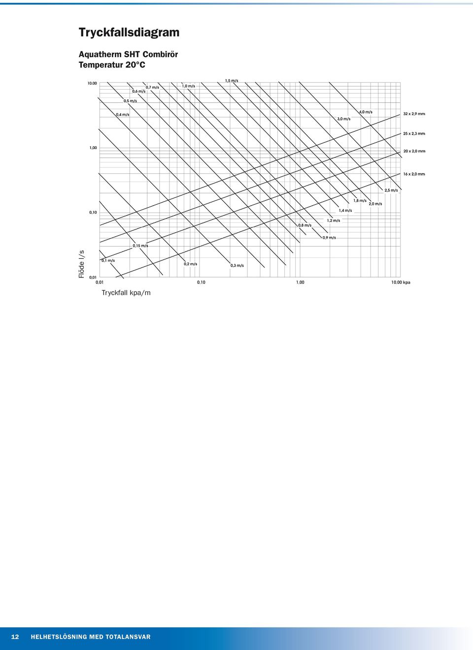 0,01 Tryckfall kpa/m 0,10 1,00