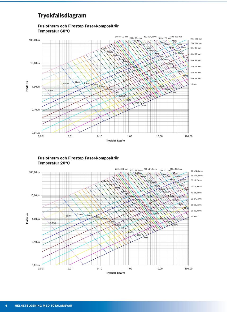 SDR7,4 Temperatur: / pipe friction 60 C of pipe serie SDR7,4 Medium: Wasser / water - Temperatur: 60 C 0,2m/s 0,3m/s 0,4m/s 1,6m/s 0,5m/s 0,6m/s 1,8m/s 0,7m/s 250 x 34,2 mm 160 x 21,9 mm 110 x 15,2