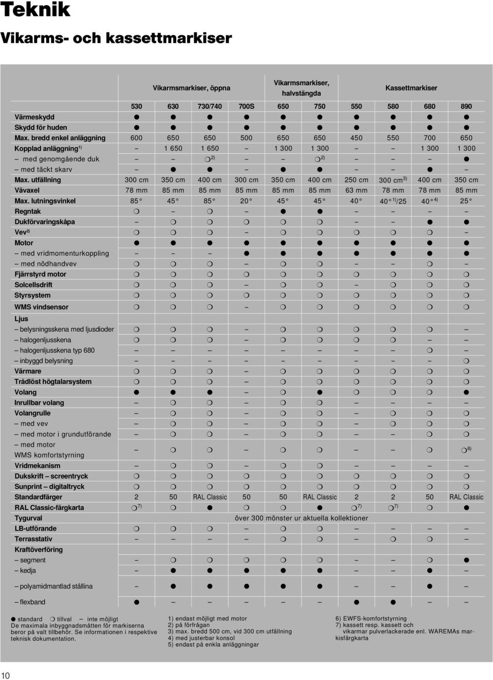 utfällning 300 cm 350 cm 400 cm 300 cm 350 cm 400 cm 250 cm 300 cm 3) 400 cm 350 cm Vävaxel 78 mm 85 mm 85 mm 85 mm 85 mm 85 mm 63 mm 78 mm 78 mm 85 mm Max.