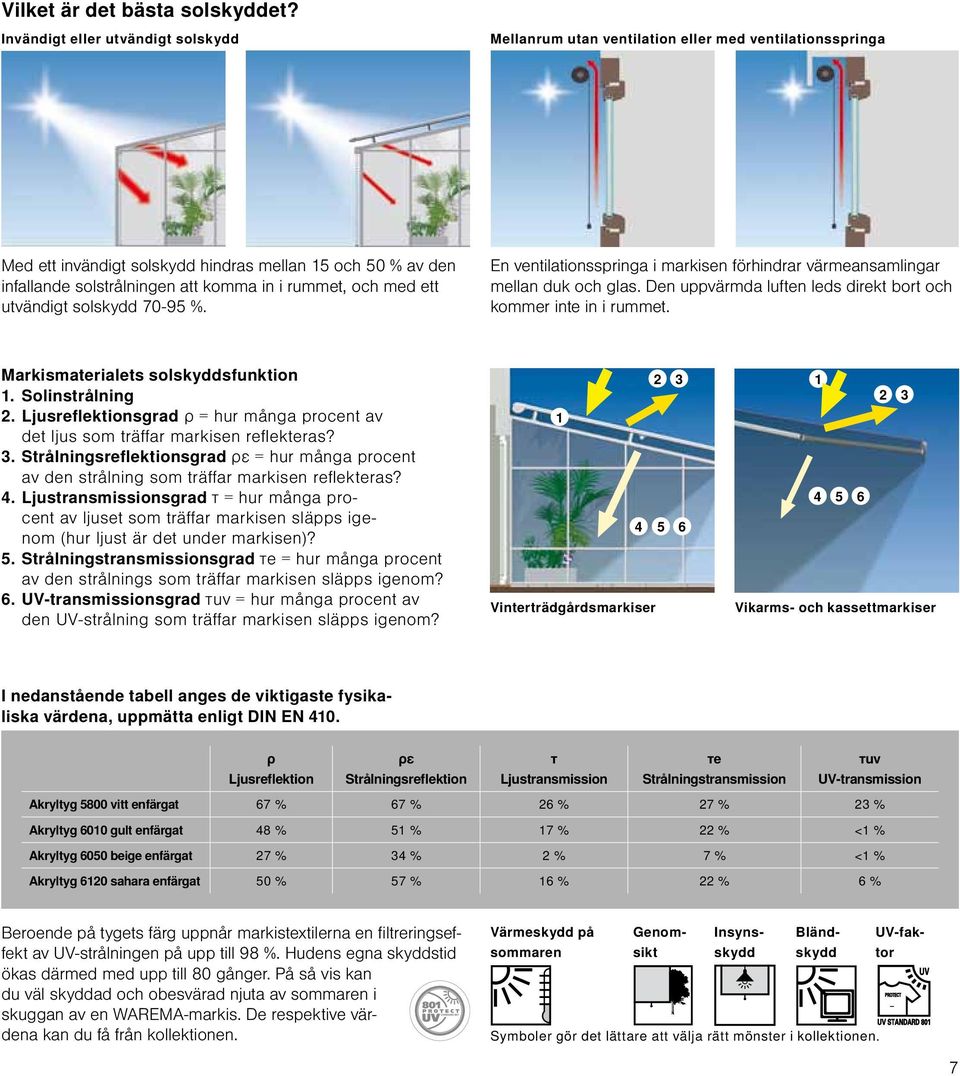 rummet, och med ett utvändigt solskydd 70-95 %. En ventilationsspringa i markisen förhindrar värmeansamlingar mellan duk och glas. Den uppvärmda luften leds direkt bort och kommer inte in i rummet.