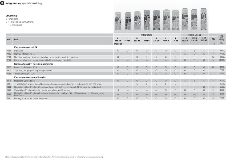 S S 3 4.600,- 7236 Ugn för Integra Line LS S S S 3 7.400,- 7238 Ugn (beroende på planlösning) endast i kombination med stort kylskåp O O O O O O O 13 9.