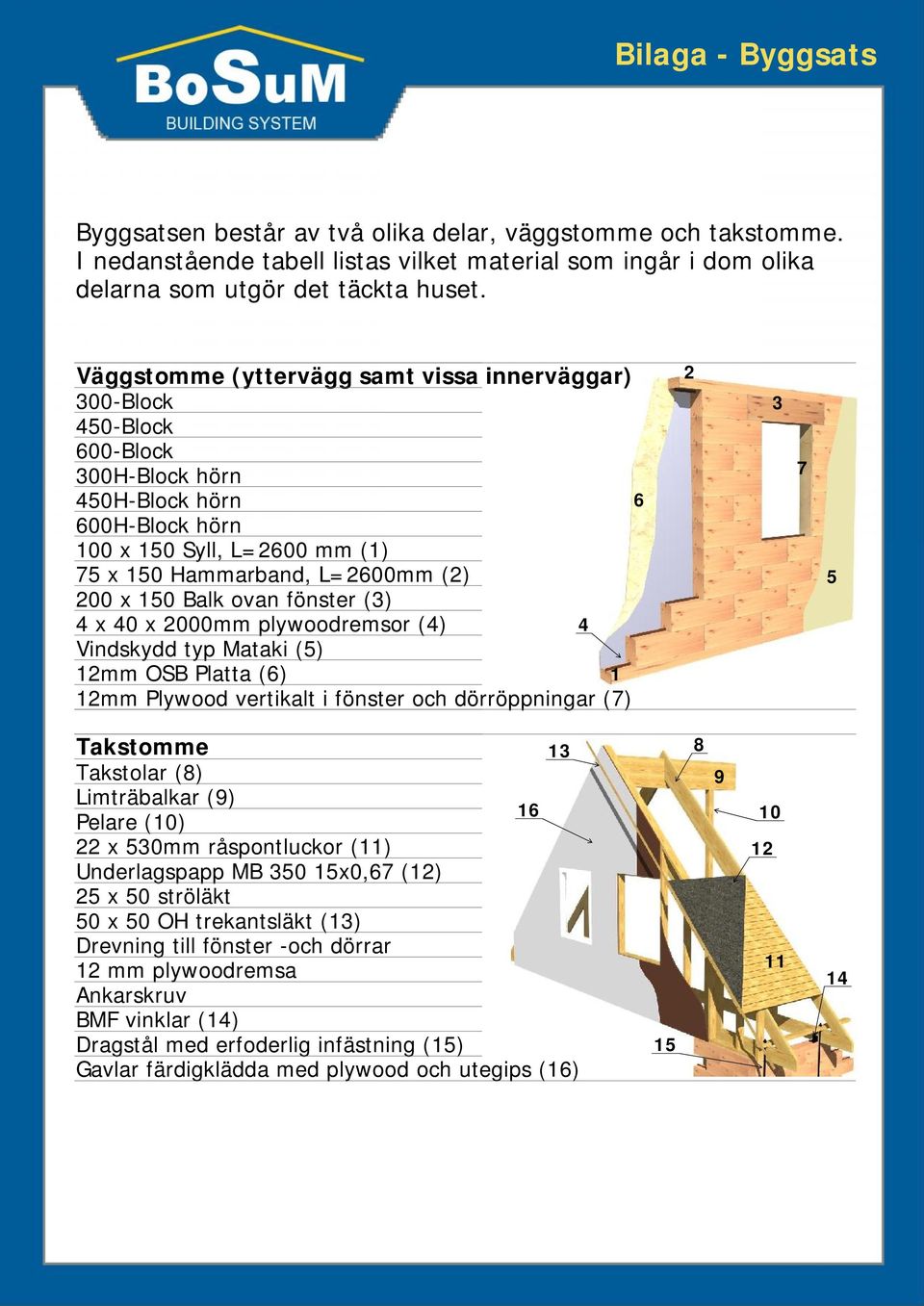 Balk ovan fönster (3) 4 x 40 x 2000mm plywoodremsor (4) 4 Vindskydd typ Mataki (5) 12mm OSB Platta (6) 1 12mm Plywood vertikalt i fönster och dörröppningar (7) 6 2 3 7 5 Takstomme 13 Takstolar (8)