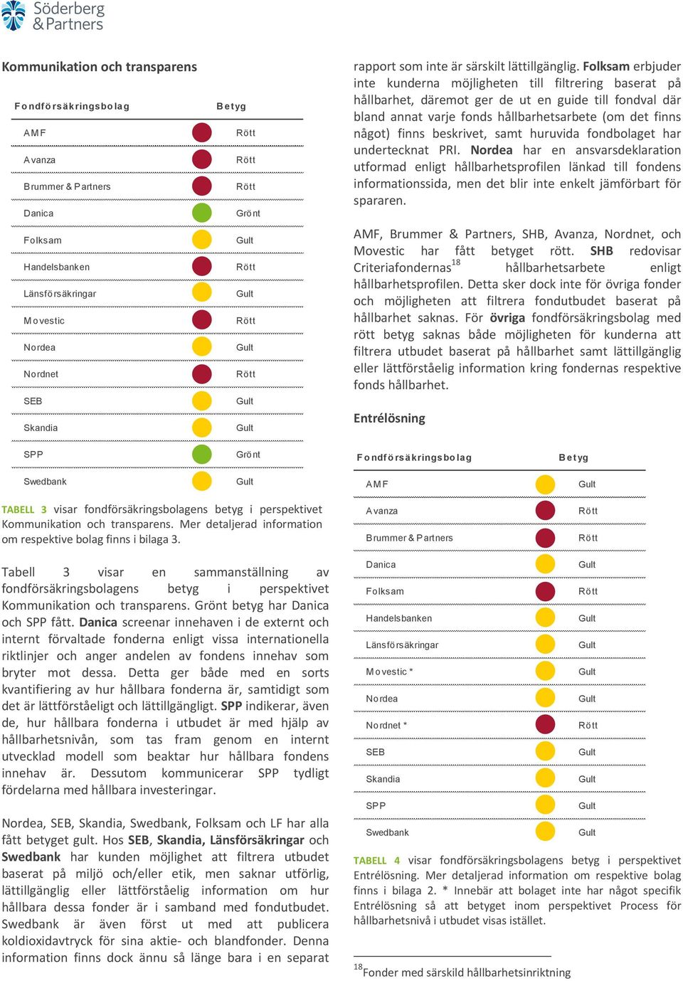 samt huruvida fondbolaget har undertecknat PRI. har en ansvarsdeklaration utformad enligt hållbarhetsprofilen länkad till fondens informationssida, men det blir inte enkelt jämförbart för spararen.