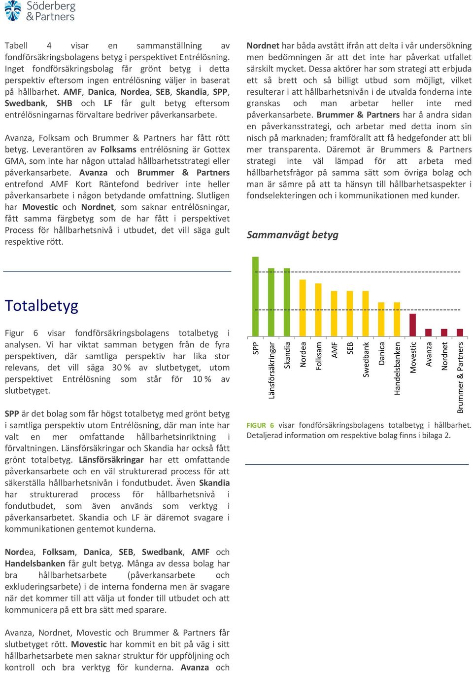 AMF,,, SEB, Skandia, SPP,, SHB och LF får gult betyg eftersom entrélösningarnas förvaltare bedriver påverkansarbete., och Brummer & Partners har fått rött betyg.