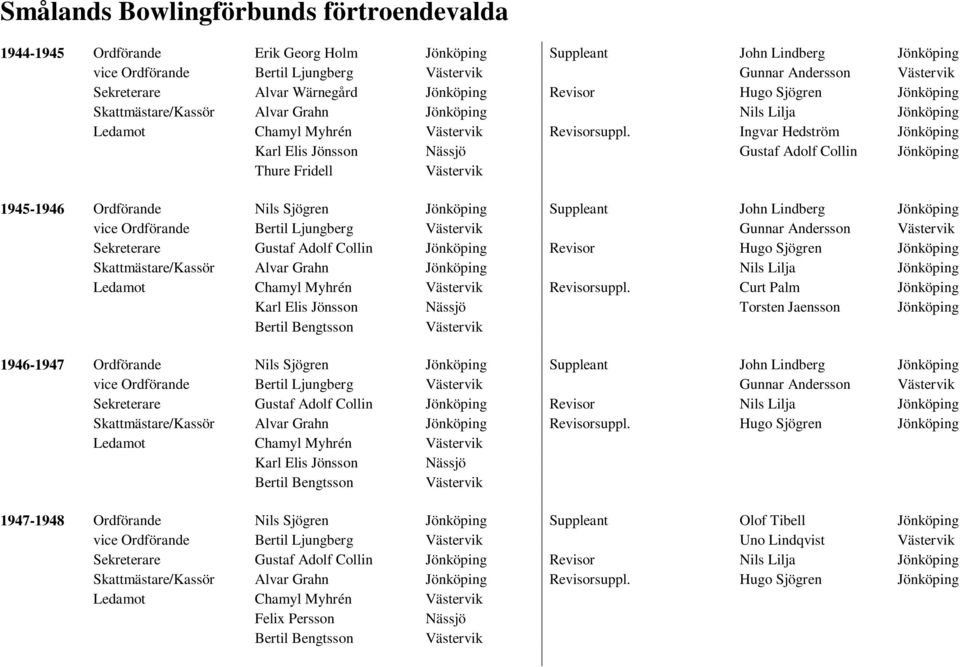 Ingvar Hedström Jönköping Karl Elis Jönsson Nässjö Gustaf Adolf Collin Jönköping Thure Fridell 1945-1946 Ordförande Nils Sjögren Jönköping Suppleant John Lindberg Jönköping vice Ordförande Bertil