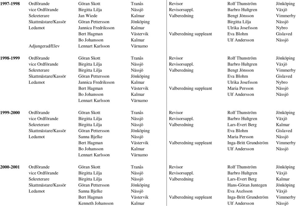 Värnamo 1998-1999 Ordförande Göran Skott Tranås Revisor Rolf Thunström Jönköping Sekreterare Birgitta Lilja Nässjö Valberedning Bengt Jönsson Vimmerby Skattmästare/Kassör Göran Pettersson Jönköping