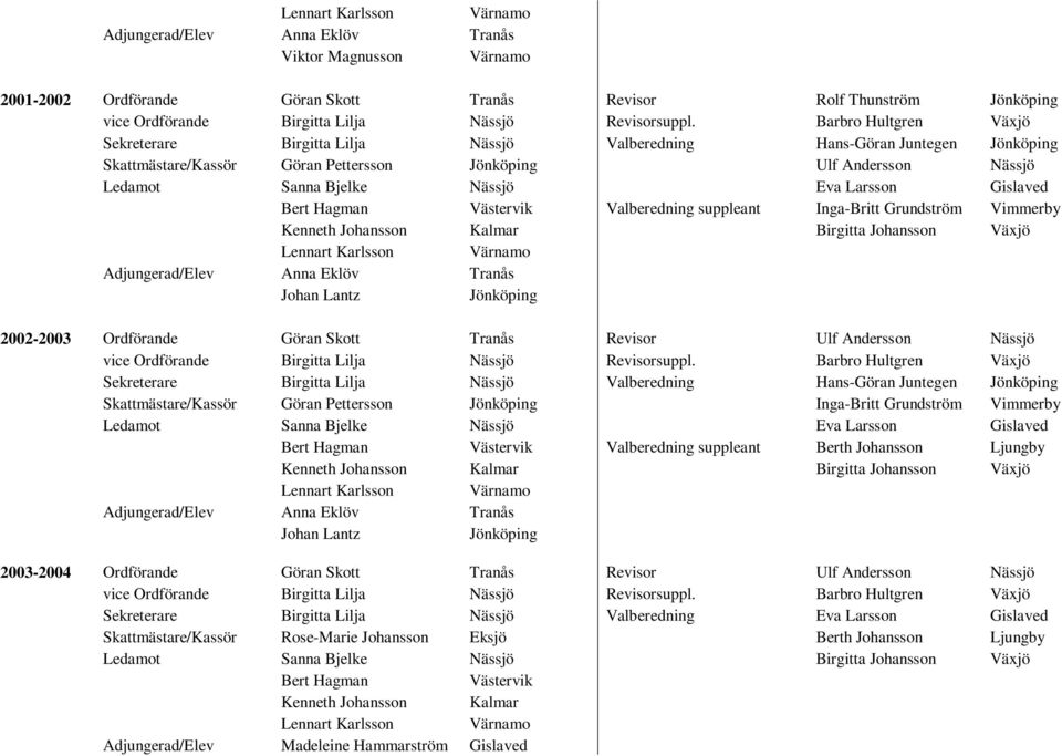 Inga-Britt Grundström Vimmerby Kenneth Johansson Kalmar Birgitta Johansson Växjö Lennart Karlsson Värnamo Adjungerad/Elev Anna Eklöv Tranås Johan Lantz Jönköping 2002-2003 Ordförande Göran Skott