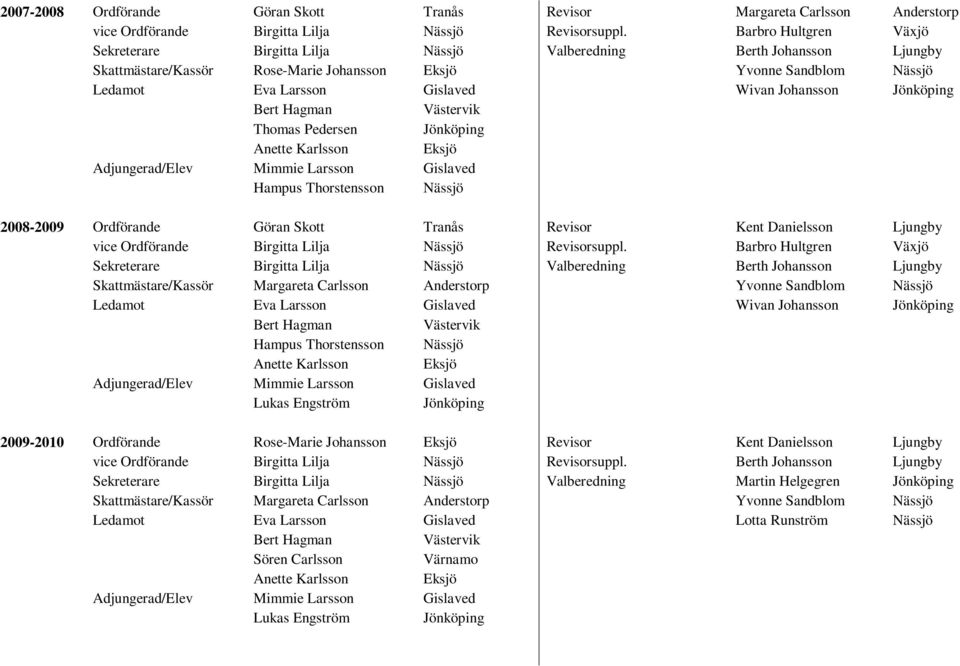 Nässjö 2008-2009 Ordförande Göran Skott Tranås Revisor Kent Danielsson Ljungby Sekreterare Birgitta Lilja Nässjö Valberedning Berth Johansson Ljungby Skattmästare/Kassör Margareta Carlsson Anderstorp