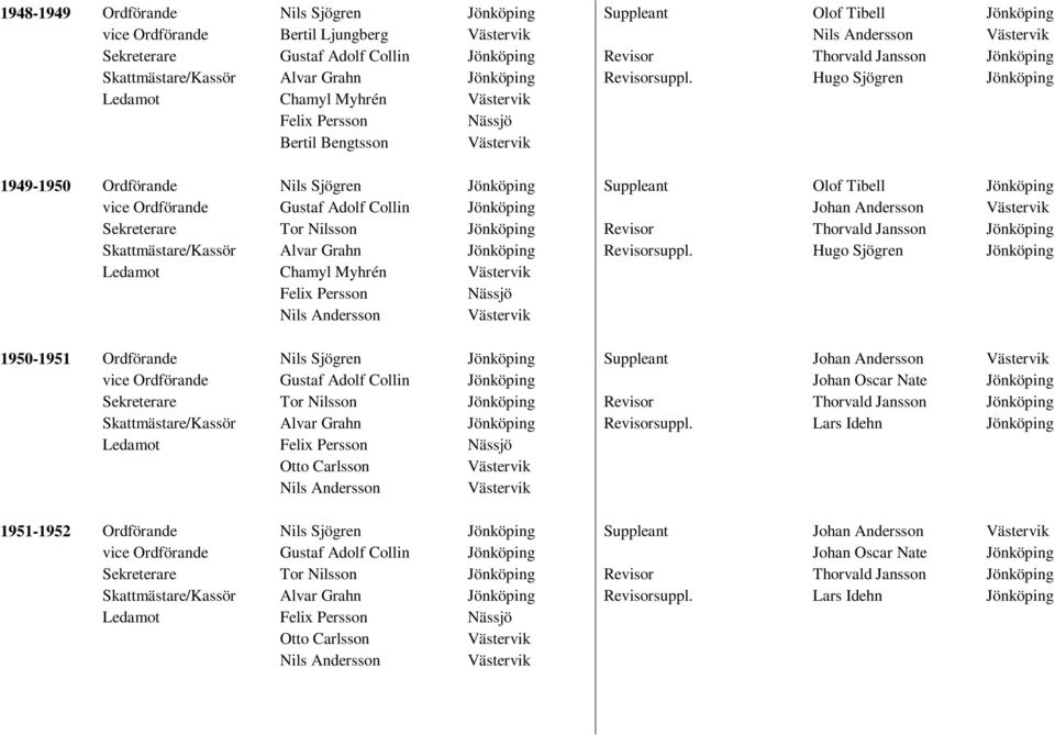 Hugo Sjögren Jönköping Ledamot Chamyl Myhrén Felix Persson Nässjö Bertil Bengtsson 1949-1950 Ordförande Nils Sjögren Jönköping Suppleant Olof Tibell Jönköping vice Ordförande Gustaf Adolf Collin